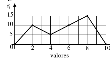 Polígono de frequências: eixo vertical fi com marcas 5, 10 e 15; eixo horizontal valores com marcas 0, 2, 4, 6, 8 e 10. A linha passa pelos pontos (0, 0), (2, 10), (4, 5), (6, 10), (8, 15) e (10, 0).