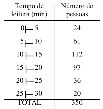 Tabela: tempo de leitura (min) e número de pessoas. 0 ⊢ 5: 24; 5 ⊢ 10: 61; 10 ⊢ 15: 112; 15 ⊢ 20: 97; 20 ⊢ 25: 36; 25 ⊢ 30: 20; total: 350.