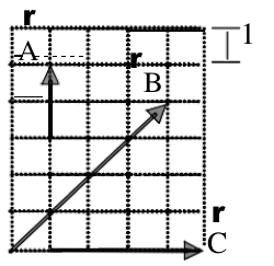 Quadriculado com escala de 1 unidade por quadrado e três vetores: A vertical para cima, B inclinado para cima e para a direita e C horizontal para a direita.