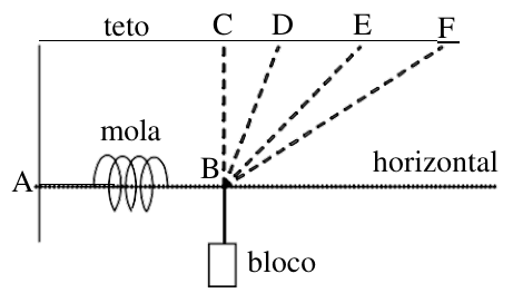 Mola horizontal presa à parede no ponto A e ligada ao ponto B, de onde pende um bloco. Do ponto B partem fios tracejados até os pontos C, D, E e F do teto, cada vez mais inclinados em relação à vertical; a linha horizontal passa por A e B.