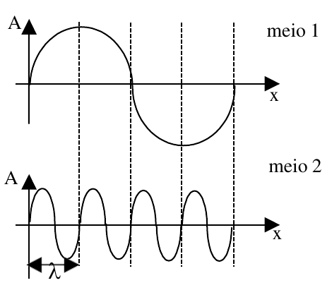 Dois gráficos de amplitude A em função da posição x. No meio 1 aparece uma onda; no meio 2, no mesmo intervalo, aparecem ondas de comprimento λ menor, com linhas tracejadas verticais alinhando os dois gráficos.