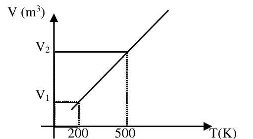Gráfico V (m³) em função de T (K): reta crescente passando por (200, V1) e (500, V2), com linhas pontilhadas indicando esses pontos.