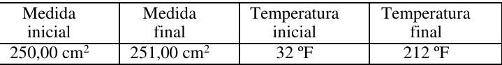 Tabela: medida inicial 250,00 cm²; medida final 251,00 cm²; temperatura inicial 32 ºF; temperatura final 212 ºF.