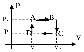 Gráfico P em função de V: ciclo retangular A → B → C → D → A, com A e B na pressão P2, C e D na pressão P1, A e D no volume V1 e B e C no volume V2.