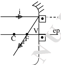 Diagrama de espelho esférico com eixo principal ep e pontos C, F e V: raio incidente i paralelo ao eixo principal atinge o espelho e o raio refletido r passa pelo foco F.