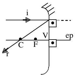 Diagrama de espelho esférico com eixo principal ep e pontos C, F e V: raio incidente i paralelo ao eixo principal atinge o espelho e o raio refletido r passa pelo centro de curvatura C.