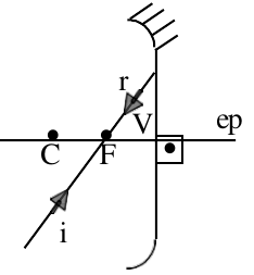 Diagrama de espelho esférico com eixo principal ep e pontos C, F e V: raio incidente i passa pelo foco F, atinge o espelho no vértice V e o raio refletido r segue pela mesma reta.