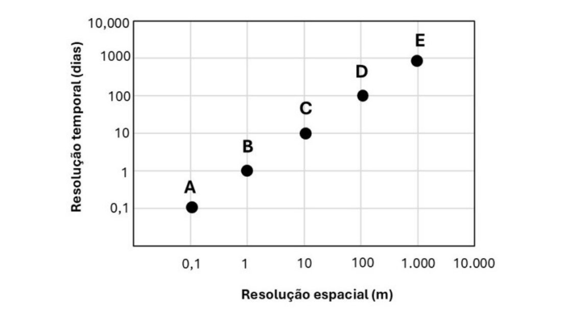 Gráfico de dispersão em escalas logarítmicas com resolução espacial (m), de 0,1 a 10.000, no eixo horizontal e resolução temporal (dias), de 0,1 a 10.000, no eixo vertical; os sensores A, B, C, D e E aparecem aproximadamente nos pontos (0,1; 0,1), (1; 1), (10; 10), (100; 100) e (1.000; 1.000), respectivamente.