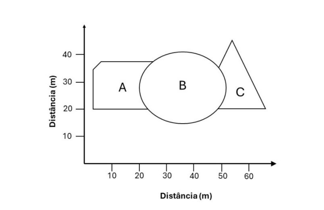 Plano cartesiano com eixos de distância (m), de 0 a 60 na horizontal e de 0 a 40 na vertical, com três polígonos: A, um polígono com um canto chanfrado à esquerda; B, uma elipse; e C, um triângulo à direita. A elipse B se sobrepõe à borda direita de A e à borda esquerda de C.