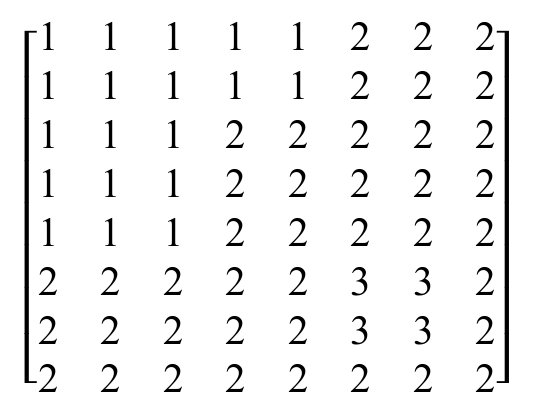 Matriz 8 × 8 de valores inteiros. Linhas 1 e 2: 1 1 1 1 1 2 2 2. Linhas 3 a 5: 1 1 1 2 2 2 2 2. Linhas 6 e 7: 2 2 2 2 2 3 3 2. Linha 8: 2 2 2 2 2 2 2 2.