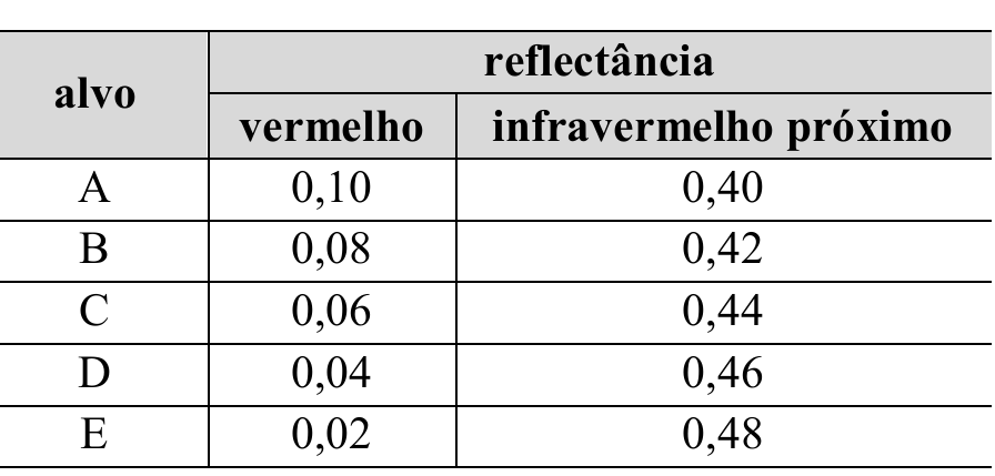 Tabela com as colunas alvo e reflectância (vermelho e infravermelho próximo). A: 0,10 e 0,40; B: 0,08 e 0,42; C: 0,06 e 0,44; D: 0,04 e 0,46; E: 0,02 e 0,48.