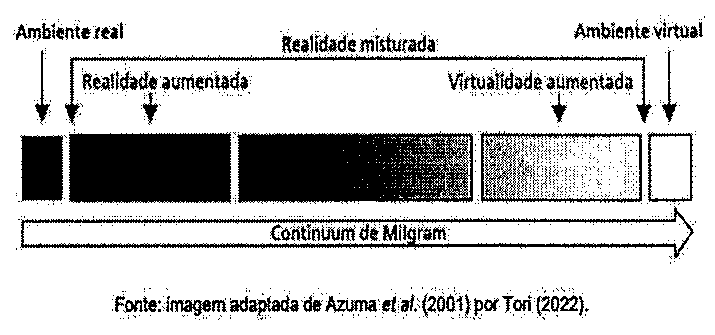 Diagrama do continuum de Milgram: barra horizontal que vai do ambiente real, à esquerda, ao ambiente virtual, à direita; entre os extremos, a realidade misturada, que abrange a realidade aumentada (mais próxima do real) e a virtualidade aumentada (mais próxima do virtual). Abaixo, seta com a legenda 'Continuum de Milgram'. Fonte: imagem adaptada de Azuma et al. (2001) por Tori (2022).