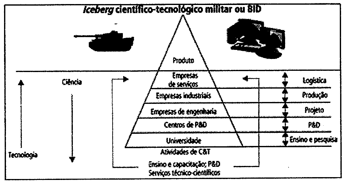 Figura 'Iceberg científico-tecnológico militar ou BID': triângulo cortado por uma linha horizontal (linha d'água). Acima dela, ao lado de um tanque e de um computador, o 'Produto'. Abaixo, em camadas de cima para baixo: Empresas de serviços, Empresas industriais, Empresas de engenharia, Centros de P&D e Universidade, com a legenda 'Atividades de C&T'. À direita, as funções correspondentes: Logística, Produção, Projeto, P&D, Ensino e pesquisa. À esquerda, setas 'Ciência' (descendo) e 'Tecnologia' (subindo); embaixo, 'Ensino e capacitação; P&D; Serviços técnico-científicos'.