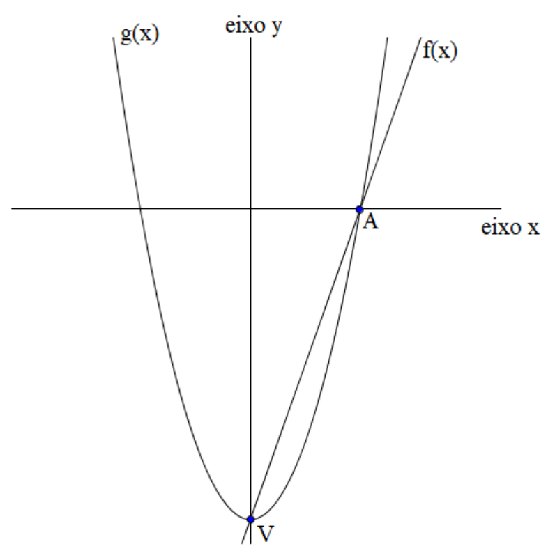 Gráfico com eixo x e eixo y: parábola g(x) com concavidade para cima e reta f(x) crescente; os dois gráficos se encontram no ponto V, sobre o eixo y, que é o vértice da parábola, e no ponto A, sobre o eixo x, à direita da origem.