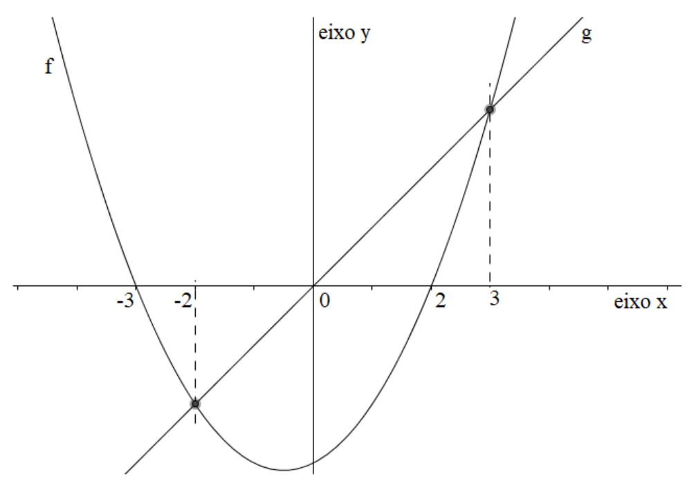 Gráfico com eixo x e eixo y: parábola f com concavidade para cima cortando o eixo x em −3 e 2; reta g passando pela origem; as interseções de f e g ocorrem nas abscissas −2 e 3, marcadas com linhas tracejadas.