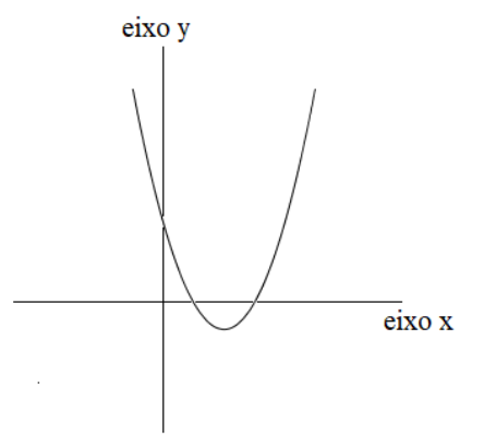 Parábola com concavidade para cima, cortando o eixo y acima da origem e o eixo x em dois pontos à direita do eixo y.