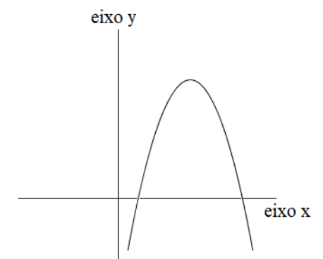 Parábola com concavidade para baixo, cortando o eixo y abaixo da origem e o eixo x em dois pontos à direita do eixo y.