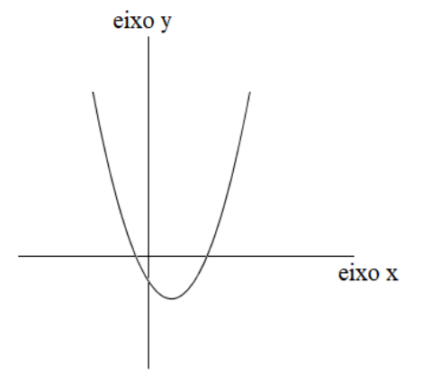 Parábola com concavidade para cima, cortando o eixo x em um ponto à esquerda e outro à direita do eixo y, com vértice abaixo do eixo x.