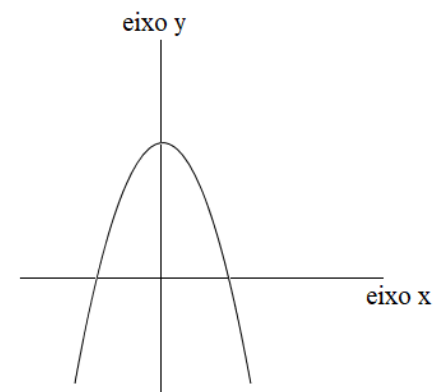 Parábola com concavidade para baixo, cortando o eixo x em um ponto à esquerda e outro à direita do eixo y, com vértice acima do eixo x.