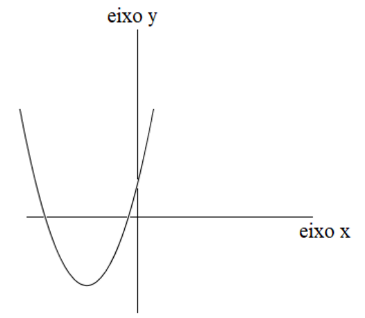 Parábola com concavidade para cima, cortando o eixo y acima da origem e o eixo x em dois pontos à esquerda do eixo y.