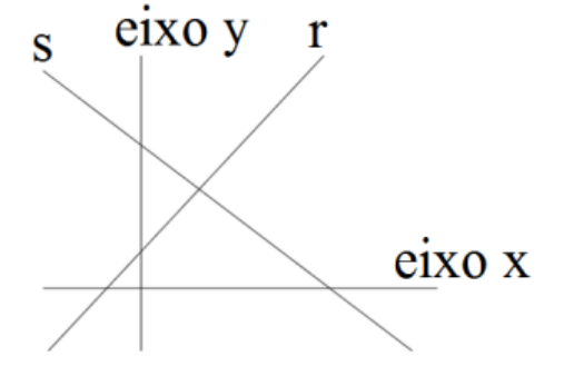 Eixo x e eixo y com duas retas: r, crescente, cortando o eixo x à esquerda do eixo y e o eixo y acima da origem; s, decrescente, cortando o eixo y acima da origem e o eixo x à direita.