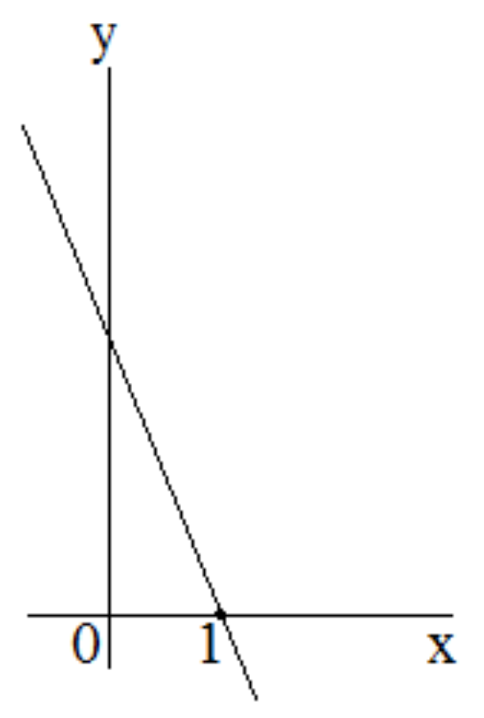 Gráfico com eixos x e y: reta decrescente que corta o eixo y acima da origem e o eixo x no ponto de abscissa 1; a origem está marcada com 0.