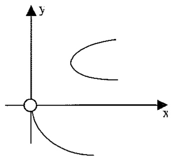 Esboço no plano xy: ramo em forma de arco abrindo para a direita no primeiro quadrante e curva partindo da origem (marcada com círculo aberto) e descendo para o quarto quadrante.