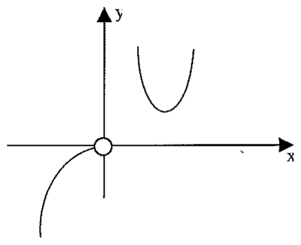 Esboço no plano xy: ramo em forma de U no primeiro quadrante e curva no terceiro quadrante chegando à origem (marcada com círculo aberto).