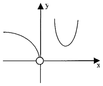 Esboço no plano xy: ramo em forma de U no primeiro quadrante e curva no segundo quadrante descendo até a origem (marcada com círculo aberto).