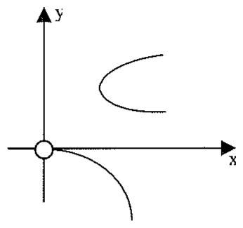 Esboço no plano xy: ramo em forma de arco abrindo para a direita no primeiro quadrante e curva partindo da origem (marcada com círculo aberto) e descendo pelo quarto quadrante.