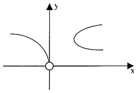 Esboço no plano xy: ramo em forma de arco abrindo para a direita no primeiro quadrante e curva no segundo quadrante descendo até a origem (marcada com círculo aberto).