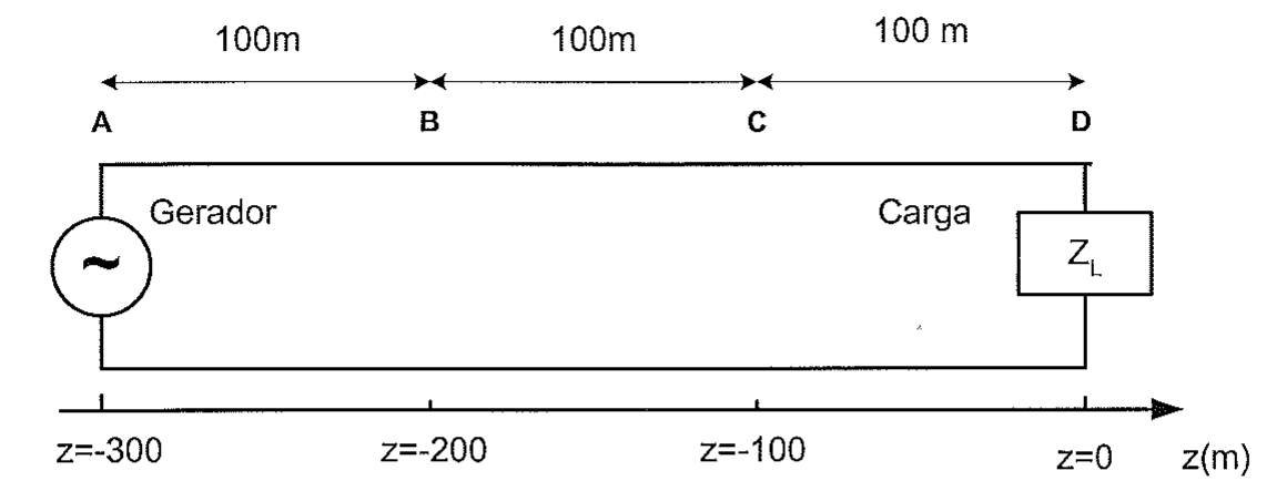 Linha de transmissão de 300 m entre gerador (ponto A, z=-300) e carga ZL (ponto D, z=0), dividida em três trechos de 100 m pelos pontos B (z=-200) e C (z=-100).