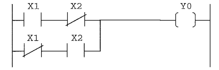 Diagrama Ladder: dois ramos em paralelo acionando a bobina Y0; ramo superior com X1 normalmente aberto e X2 normalmente fechado em série; ramo inferior com X1 normalmente fechado e X2 normalmente aberto em série.