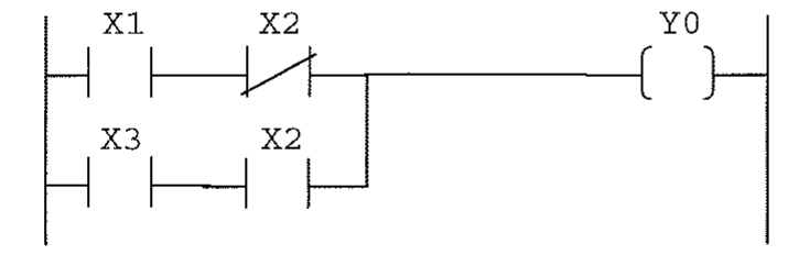 Diagrama Ladder: dois ramos em paralelo acionando a bobina Y0; ramo superior com X1 normalmente aberto e X2 normalmente fechado em série; ramo inferior com X3 e X2 normalmente abertos em série.
