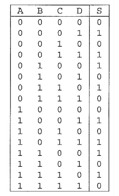 Tabela-verdade com entradas A, B, C, D (16 combinações de 0000 a 1111) e saída S.