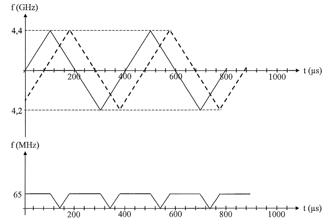 Dois gráficos: o primeiro, f (GHz) versus t (μs), mostra o sinal transmitido (linha cheia) e o eco (linha tracejada) variando triangularmente entre 4,2 e 4,4 GHz; o segundo, f (MHz) versus t (μs), mostra a frequência de batimento com patamares em 65 MHz. Eixos de tempo de 0 a 1000 μs.