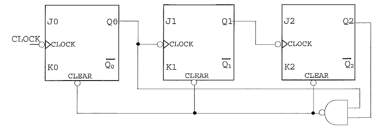 Três flip-flops JK em cascata com entradas de clock ativas por borda de descida: o primeiro recebe o CLOCK externo, a saída Q0 aciona o clock do segundo e Q1 aciona o clock do terceiro; uma porta lógica com entradas vindas de Q0 e Q2 aciona as entradas CLEAR dos três flip-flops.