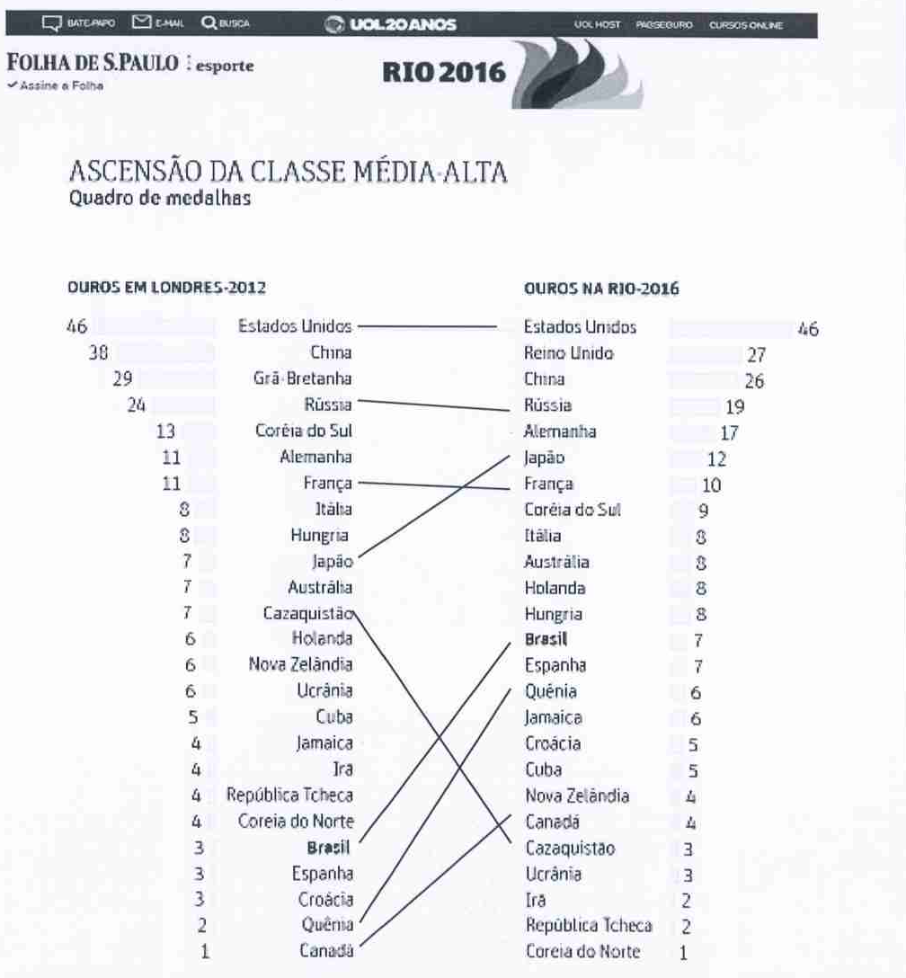 Infográfico da Folha de S.Paulo 'Ascensão da classe média-alta — Quadro de medalhas', com duas colunas: ouros em Londres-2012 (Estados Unidos 46, China 38, Grã-Bretanha 29, Rússia 24, Coréia do Sul 13, Alemanha 11, França 11, Itália 8, Hungria 8, Japão 7, Austrália 7, Cazaquistão 7, Holanda 6, Nova Zelândia 6, Ucrânia 6, Cuba 5, Jamaica 4, Irã 4, República Tcheca 4, Coreia do Norte 4, Brasil 3, Espanha 3, Croácia 3, Quênia 2, Canadá 1) e ouros na Rio-2016 (Estados Unidos 46, Reino Unido 27, China 26, Rússia 19, Alemanha 17, Japão 12, França 10, Coréia do Sul 9, Itália 8, Austrália 8, Holanda 8, Hungria 8, Brasil 7, Espanha 7, Quênia 6, Jamaica 6, Croácia 5, Cuba 5, Nova Zelândia 4, Canadá 4, Cazaquistão 3, Ucrânia 3, Irã 2, República Tcheca 2, Coreia do Norte 1), com linhas ligando alguns países entre as duas listas.