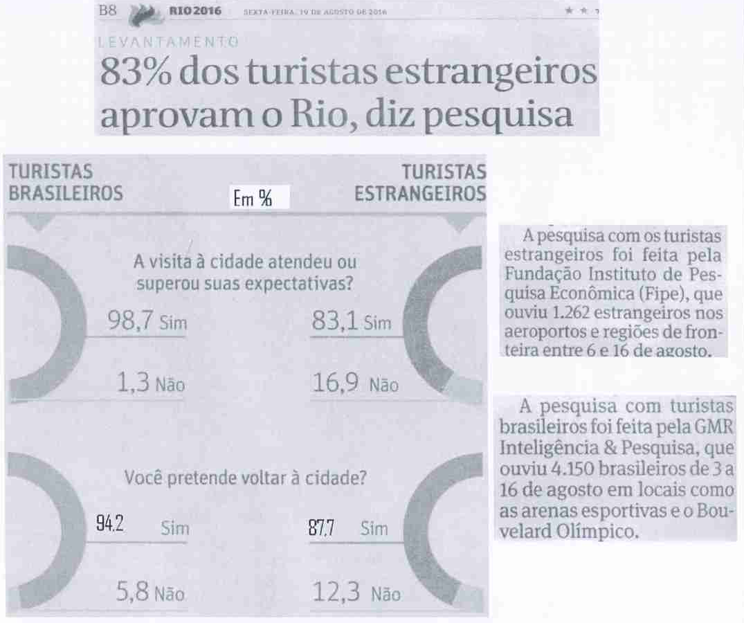 Reportagem da Folha de S.Paulo '83% dos turistas estrangeiros aprovam o Rio, diz pesquisa', com gráficos em %. 'A visita à cidade atendeu ou superou suas expectativas?': brasileiros 98,7 sim e 1,3 não; estrangeiros 83,1 sim e 16,9 não. 'Você pretende voltar à cidade?': brasileiros 94,2 sim e 5,8 não; estrangeiros 87,7 sim e 12,3 não. Textos laterais: a pesquisa com estrangeiros foi feita pela Fipe, que ouviu 1.262 estrangeiros entre 6 e 16 de agosto; a pesquisa com brasileiros foi feita pela GMR Inteligência & Pesquisa, que ouviu 4.150 brasileiros de 3 a 16 de agosto.
