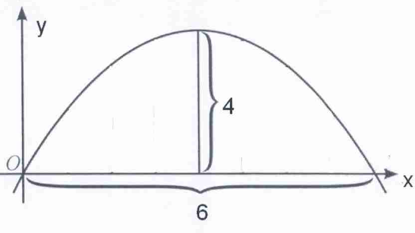 Gráfico de parábola com concavidade para baixo passando pela origem O, cortando o eixo x em outro ponto a 6 unidades da origem e com altura máxima indicada igual a 4 no ponto médio.