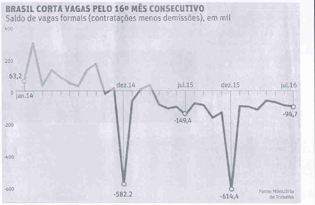 Gráfico de linha 'Brasil corta vagas pelo 16º mês consecutivo — Saldo de vagas formais (contratações menos demissões), em mil', de jan.14 a jul.16, eixo vertical de -600 a 400; valores destacados: 63,2 em jan.14, -582,2 em dez.14, -149,4 em jul.15, -614,4 em dez.15 e -94,7 em jul.16. Fonte: Ministério do Trabalho.