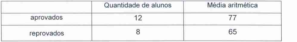 Tabela: aprovados — quantidade de alunos 12, média aritmética 77; reprovados — quantidade de alunos 8, média aritmética 65.