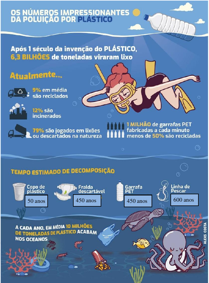 Infográfico “Os números impressionantes da poluição por plástico”: uma mergulhadora nada no mar ao lado de uma garrafa plástica. Textos: “Após 1 século da invenção do PLÁSTICO, 6,3 BILHÕES de toneladas viraram lixo”; “Atualmente... 9% em média são reciclados; 12% são incinerados; 79% são jogados em lixões ou descartados na natureza”; “1 MILHÃO de garrafas PET fabricadas a cada minuto, menos de 50% são recicladas”. Quadro “TEMPO ESTIMADO DE DECOMPOSIÇÃO”: Copo de plástico – 50 anos; Fralda descartável – 450 anos; Garrafa PET – 450 anos; Linha de Pescar – 600 anos. Rodapé: “A CADA ANO, EM MÉDIA 10 MILHÕES DE TONELADAS DE PLÁSTICO ACABAM NOS OCEANOS”, com tartaruga, polvo, peixe, corais e lixo no fundo do mar. Assinatura: Aleks Costa.