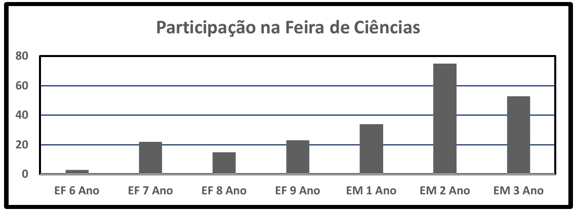Gráfico de colunas intitulado “Participação na Feira de Ciências”. Eixo vertical de 0 a 80, com linhas de grade em 20, 40, 60 e 80. Colunas, da esquerda para a direita, com alturas aproximadas: EF 6 Ano, cerca de 3; EF 7 Ano, cerca de 22; EF 8 Ano, cerca de 15; EF 9 Ano, cerca de 23; EM 1 Ano, cerca de 34; EM 2 Ano, cerca de 75; EM 3 Ano, cerca de 53. Os valores não estão rotulados no gráfico.