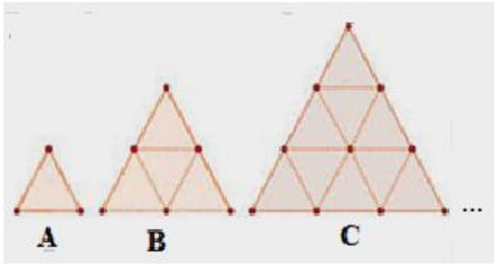 Sequência de três triângulos equiláteros, da esquerda para a direita: A, formado por 1 triângulo pequeno; B, formado por 4 triângulos pequenos (2 fileiras); C, formado por 9 triângulos pequenos (3 fileiras); seguidos de reticências.