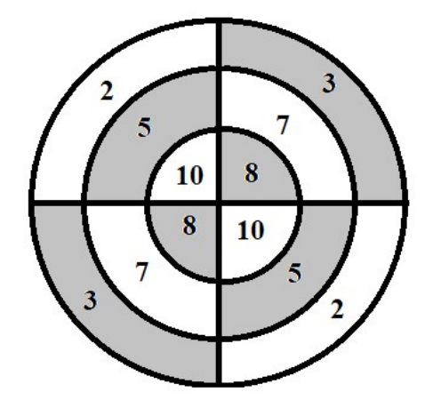 Alvo circular dividido em quatro quadrantes por duas linhas perpendiculares, com três anéis concêntricos. Valores por região: no centro, 10 e 8 (quadrantes superiores) e 8 e 10 (inferiores); no anel do meio, 5 e 7 (superiores) e 7 e 5 (inferiores); no anel externo, 2 e 3 (superiores) e 3 e 2 (inferiores). Algumas regiões estão sombreadas em cinza.