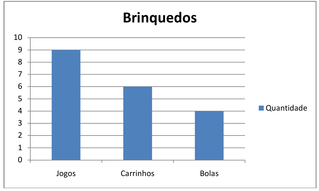 Gráfico de barras intitulado Brinquedos, com escala de 0 a 10 e legenda Quantidade: Jogos, 9; Carrinhos, 6; Bolas, 4.