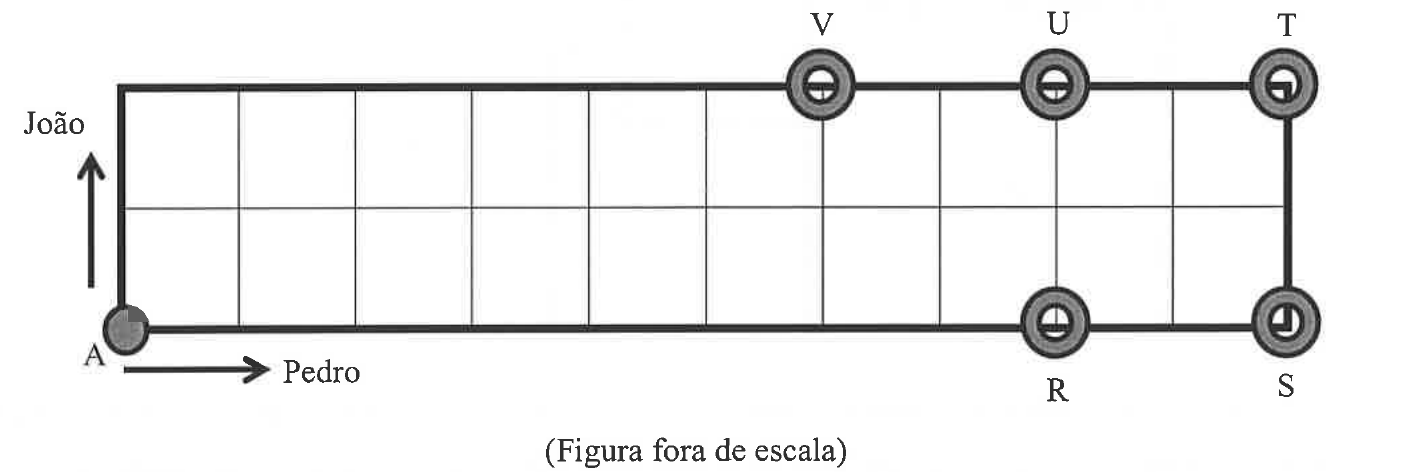 Retângulo dividido em 2 linhas por 10 colunas de quadrados. No canto inferior esquerdo está o ponto A; uma seta para cima indica o sentido de João e uma seta para a direita indica o sentido de Pedro. No lado superior estão marcados os pontos V, U e T (T no canto superior direito); no lado inferior estão os pontos R (abaixo de U) e S (canto inferior direito). Legenda: Figura fora de escala.