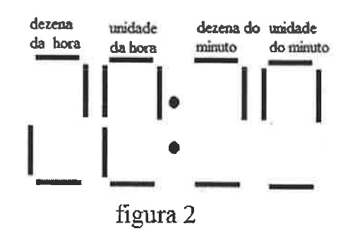 Figura 2: display do relógio com defeito, em que alguns segmentos de cada bloco aparecem apagados; blocos rotulados dezena da hora, unidade da hora, dezena do minuto e unidade do minuto.