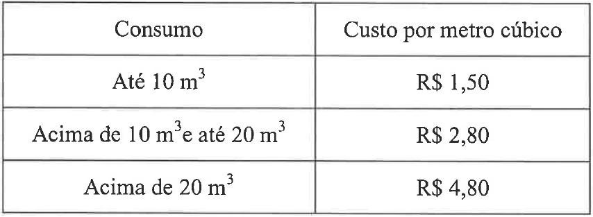 Tabela com duas colunas, Consumo e Custo por metro cúbico: até 10 m³, R$ 1,50; acima de 10 m³ e até 20 m³, R$ 2,80; acima de 20 m³, R$ 4,80.
